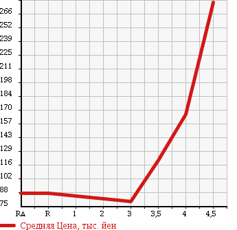 Аукционная статистика: График изменения цены TOYOTA Тойота  PROBOX VAN Пробокс Ван  2008 1500 NCP51V GL в зависимости от аукционных оценок